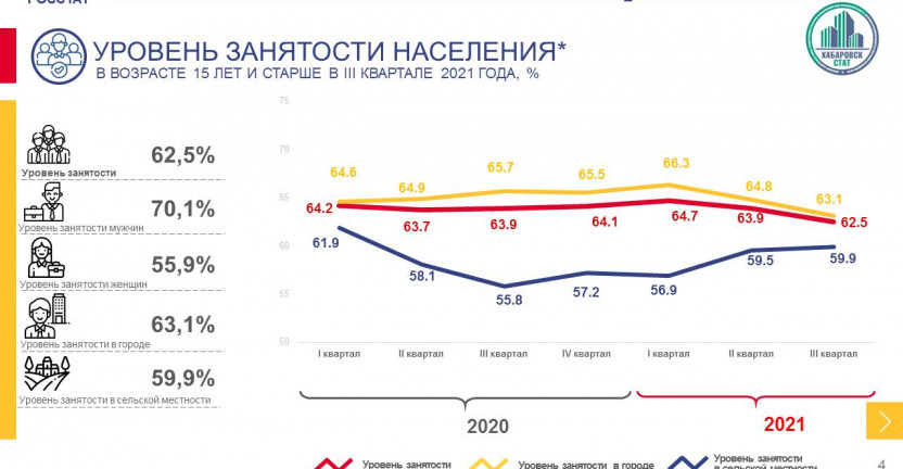 Занятость и безработица в Хабаровском крае во III квартале 2021 года